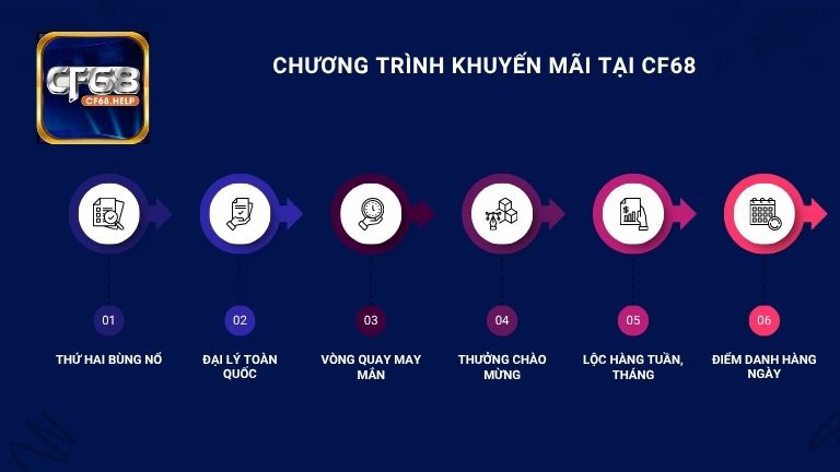 CF68 hiện đang triển khai nhiều chương trình khuyến mãi hấp dẫn cho hội viên
