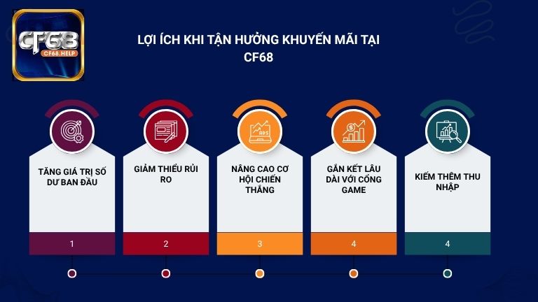 Chương trình khuyến mãi tại CF68 mang đến nhiều lợi ích cho hội viên