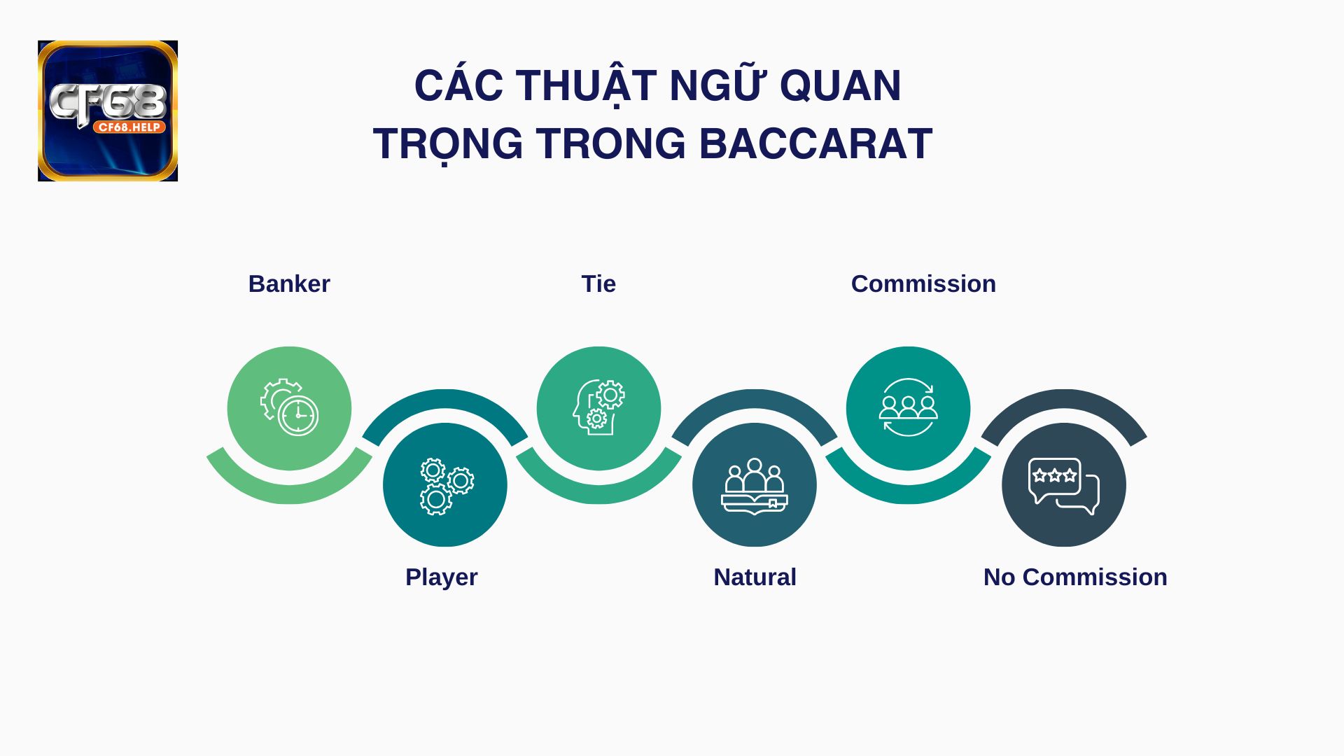 Giải mã các thuật ngữ quan trọng trong Baccarat