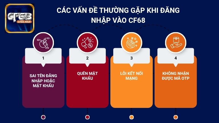 Khi đăng nhập vào CF68 anh em có thể gặp phải một số vấn đề