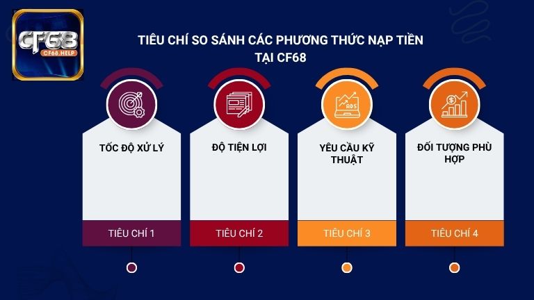 Mỗi phương thức nạp tiền tại CF68 có sự tiện lợi riêng