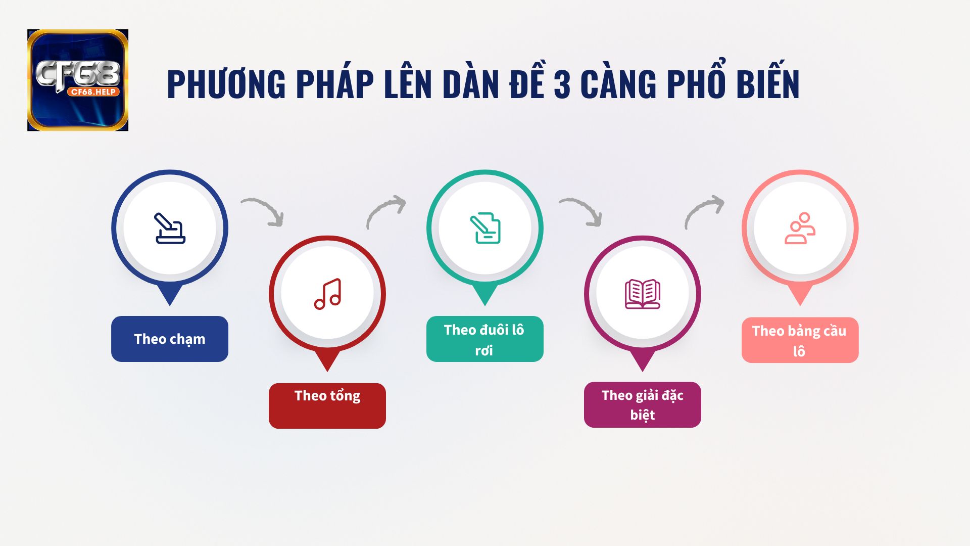 Tổng hợp các dàn đề 3 càng thông dụng bắt chuẩn cực cao